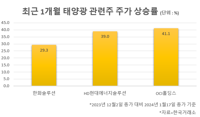 태양광주 상승률