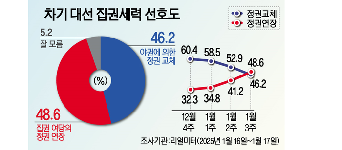 집권세력 선호도