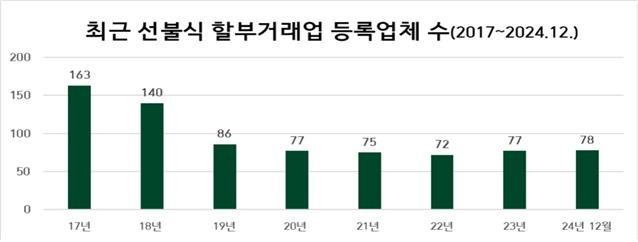 선불식 할부거래업자 추이