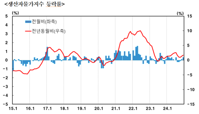 생산자물가지수 등락률