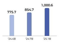 고용24 개인회원 가입자 추이