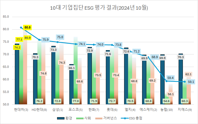 2024년 10대 기업집단 ESG 평가 결과 비교 그래프. ESGM제공