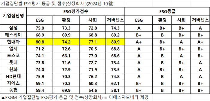 기업집단별 ESG평가 등급 및 점수. ESGM 제공