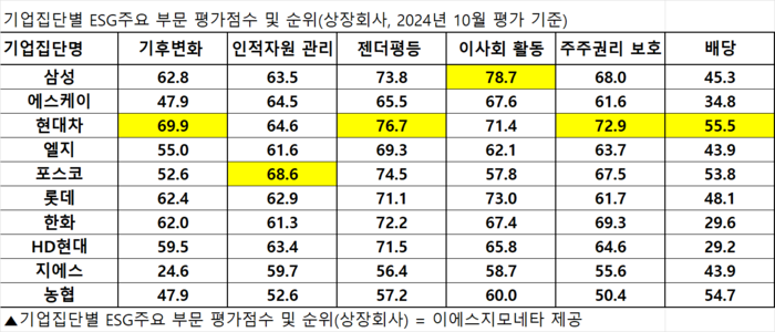 10대 그룹별 ESG 주요 부문 평가 점수 및 순위