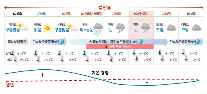 전북 설 연휴 날씨