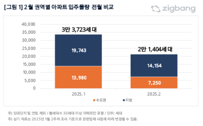 직방이 발표한 다음달 권역별 아파트 입주 예정 물량.