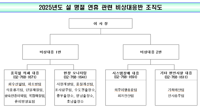 - 설 명절 연휴 포장재 폐기물 발생량 급증 대비 비상대응체계 마련