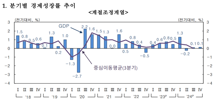 분기별 경제성장률 추이.