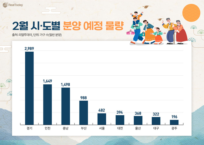 다음달 분양 예정 물량 지역별 분포도.