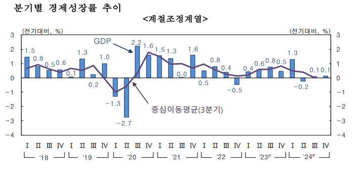 분기별 경제성장률 추이.