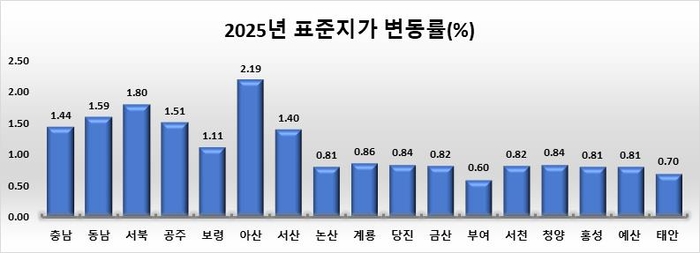 충남 표준지가 변동률