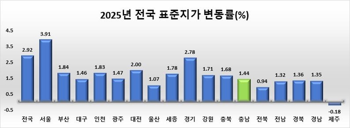 전국 표준지가 변동률