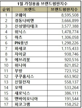 가정용품 브랜드평판지수