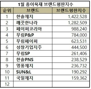 종이목재 브랜드평판지수