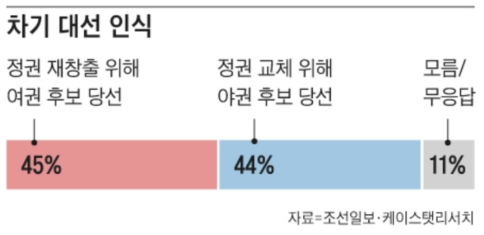 조선일보 여론조사