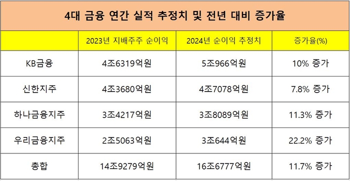 4대 금융지주 연간 실적 추정치 및 전년 대비 증가율. (자료=에프앤가이드)