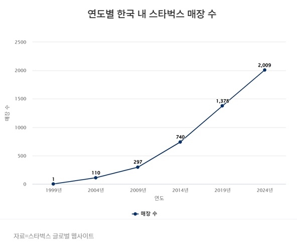 한국 스타벅스 매장 수 증가 추이