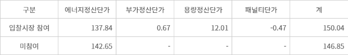 재생에너지 입찰시장 정산금 현황(2024년 6~9월) (단위: 원/kWh) 자료= 전력거래소