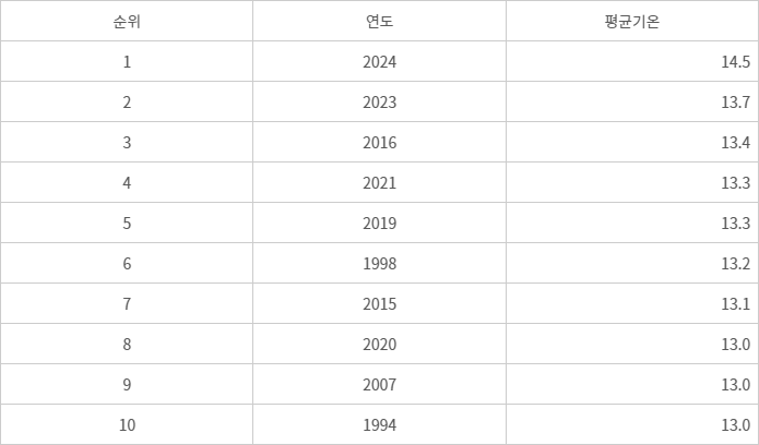 연평균기온 역대 10위까지 순위(단위 :℃) 자료= 기상청