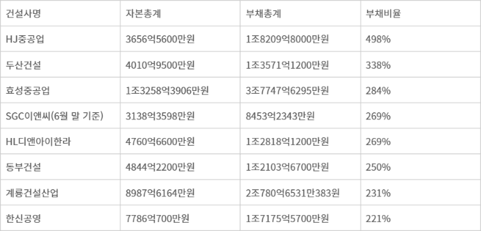 작년 3분기 말 기준 주요 중견 건설사 부채비율