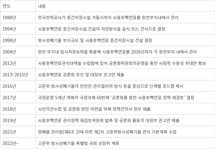 한국 고준위 방사성폐기물 관리시설 설치 진행 현황