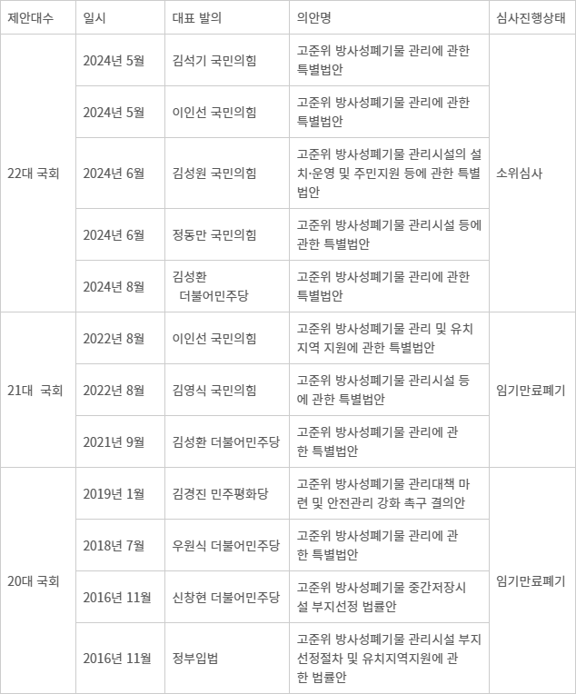 고준위방사성폐기물관련 법안