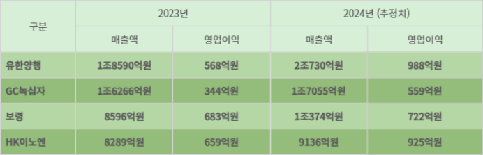 주요 제약사 매출액 및 영업이익 추이