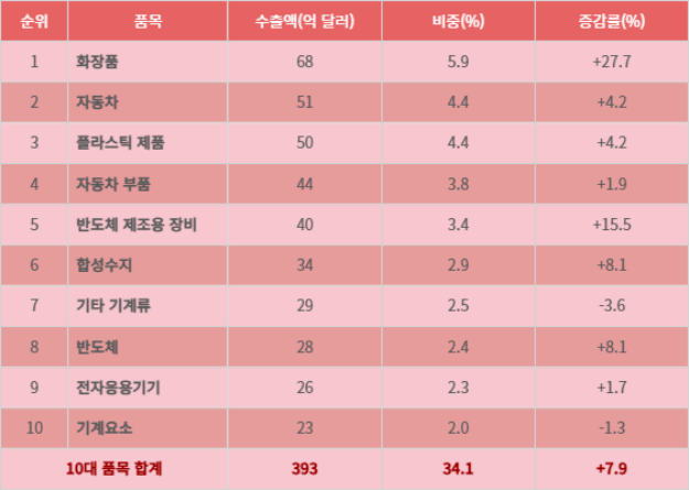 2024년 중소기업 수출 상위 10대 품목 및 수출액