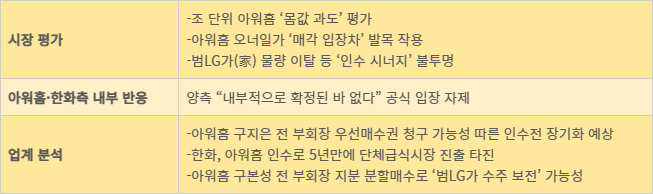 한화의 아워홈 인수전 관련 시장 반응