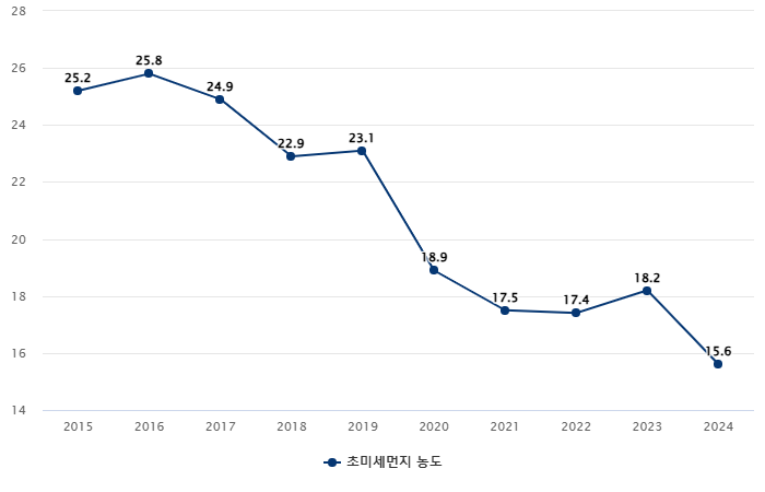 초미세먼지 농도 추이(2015~2024년) (단위: ㎍/㎥) 자료= 환경부