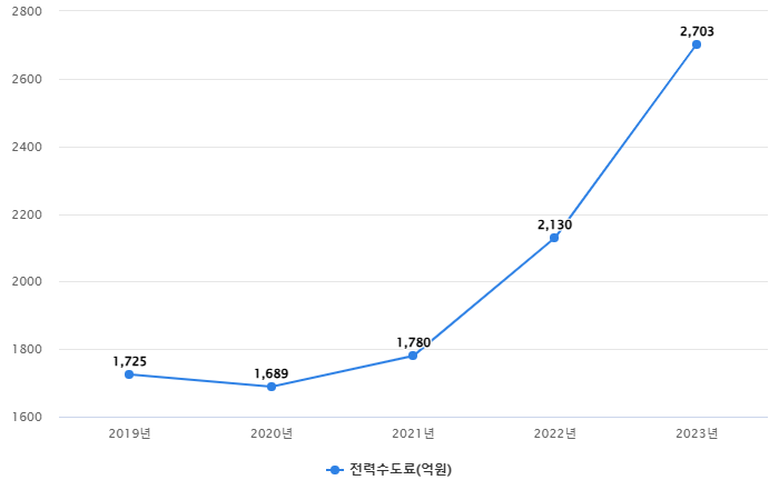 광역상수도 원가정보 2019~2023 (단위: 억원) 자료= 한국수자원공사