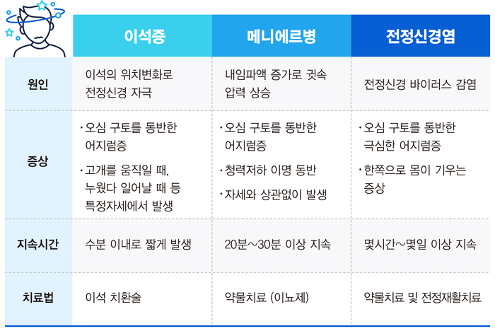 어지럼증 증세,,,