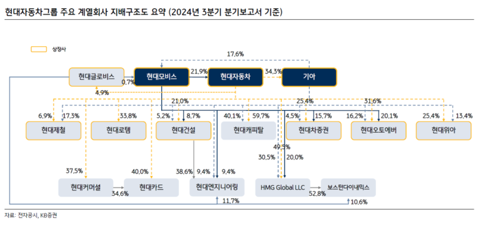 현대차그룹 지배구조