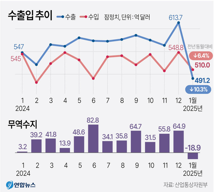 [그래픽] 수출입 추이