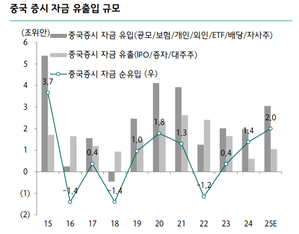 2025년 중국 증시 신규 자금 유입은 최대 2조위안(한화 약 400조원)으로, 2015년 이후 역대 최대 규모가 될 전망이다. [사진=하나증권]