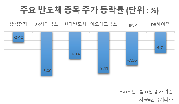 주요 반도체 종목 주가 등락률.