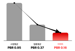 이마트가 국내 유통업계 대표 저PBR(주가순자산비율) 주로 추락했다. [사진=액트]