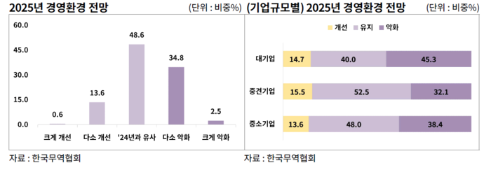 무협이 실시한 '2025년 수출기업의 경영 환경 전망' 설문 결과. 응답 기업의 37%는 올해 경영환경이 전년보다 악화할 것으로 예상했다.