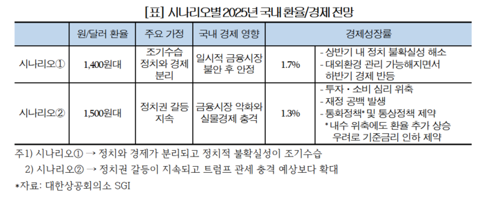 대한상의가 분석한 시나리오별 올해 국내 환율 및 경제 전망.