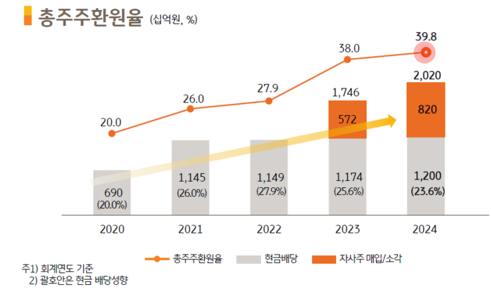 KB금융그룹 총주주환원율 추이.