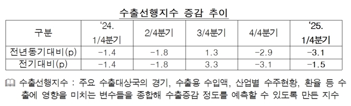 수출선행지수 증감 추이.