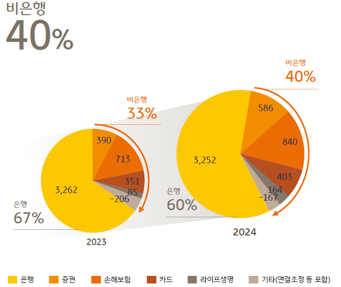 KB금융그룹 비은행비중 추이.