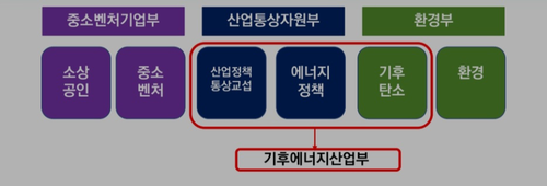 기후에너지산업부(기후경제부) 구상안. 녹색전환연구소