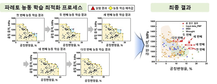 파레토 능동 학습 프레임워크는 반복 프로세스를 통해 구현되었으며, 각 반복의 레이블이 지정되지 않은 데이터 세트에서 LPBF 공정변수와 후 열처리