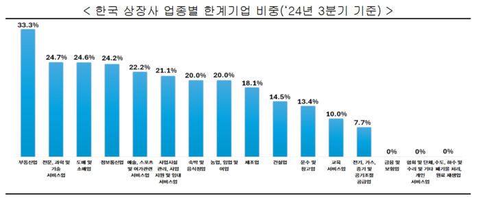 한국 상장사 업종별 한계기업 비중. 출처=한국경제인협회.