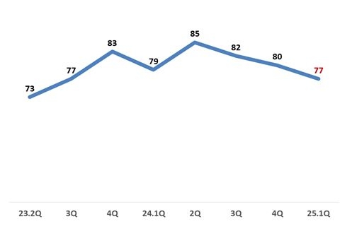 소매유통업 경기전망지수(RBSI) 추이. [사진=대한상공회의소]