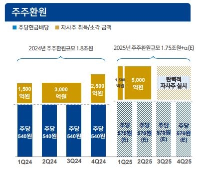 신한금융은 양호한 실적을 바탕으로 5000억원 규모의 자사주 취득, 소각을 추가로 결의하고, 올해 총주주환원 규모로 1조7500억원 이상을 제시했다.