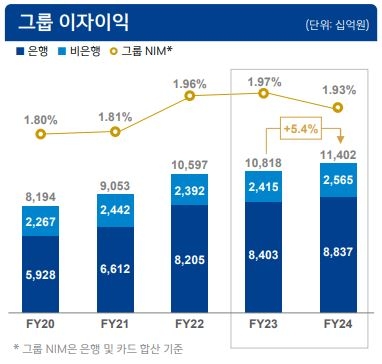 신한금융그룹 이자이익.