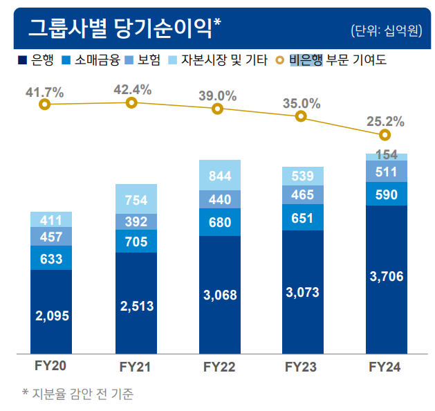 신한금융그룹