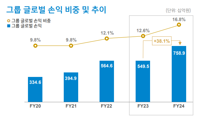 신한금융